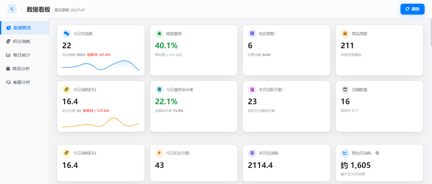 数据看板数据概览:今日消耗积分、扣分次数、本月总消耗与预估月消耗等指标